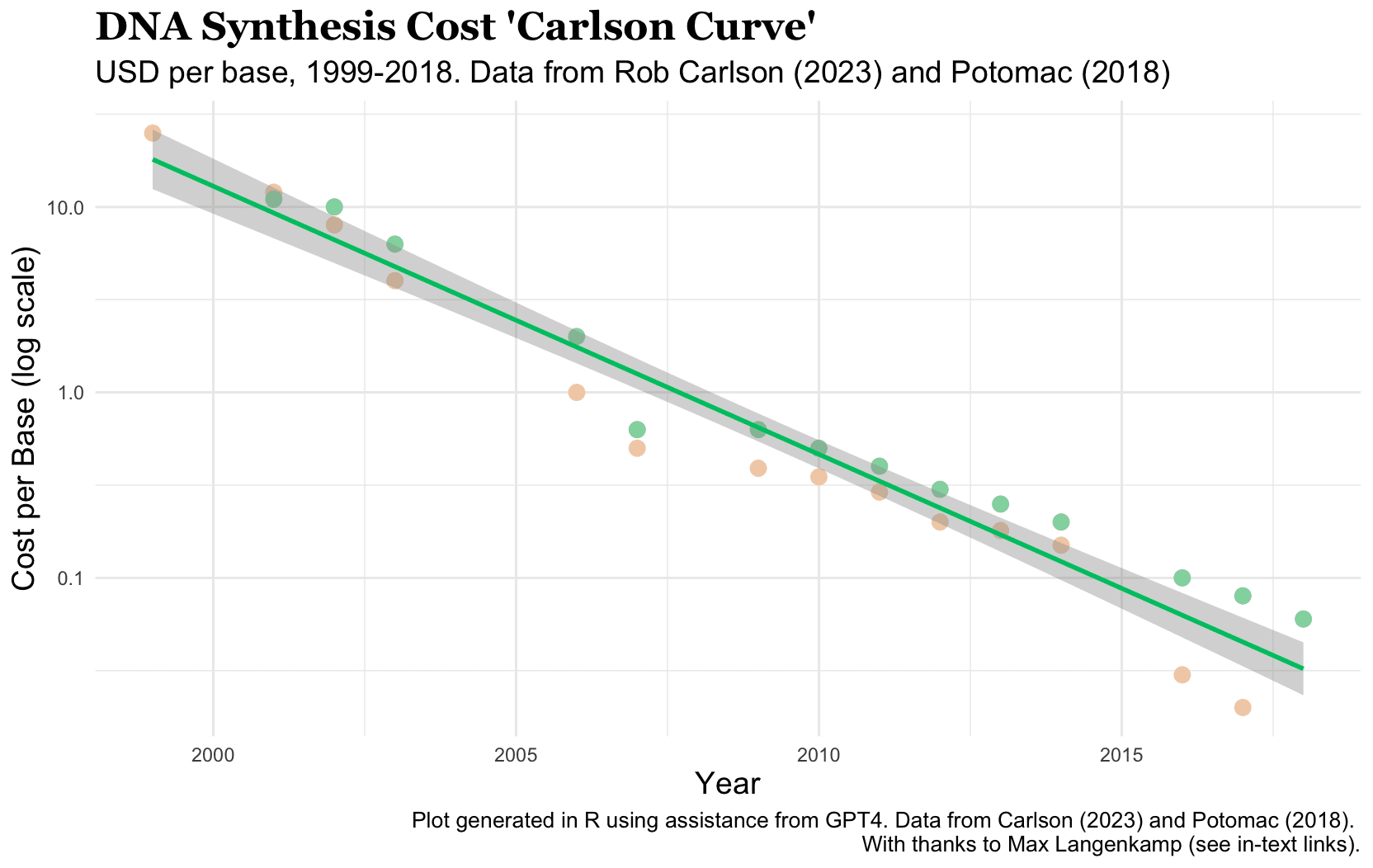 DNA synthesis cost 'Carlson Curve'