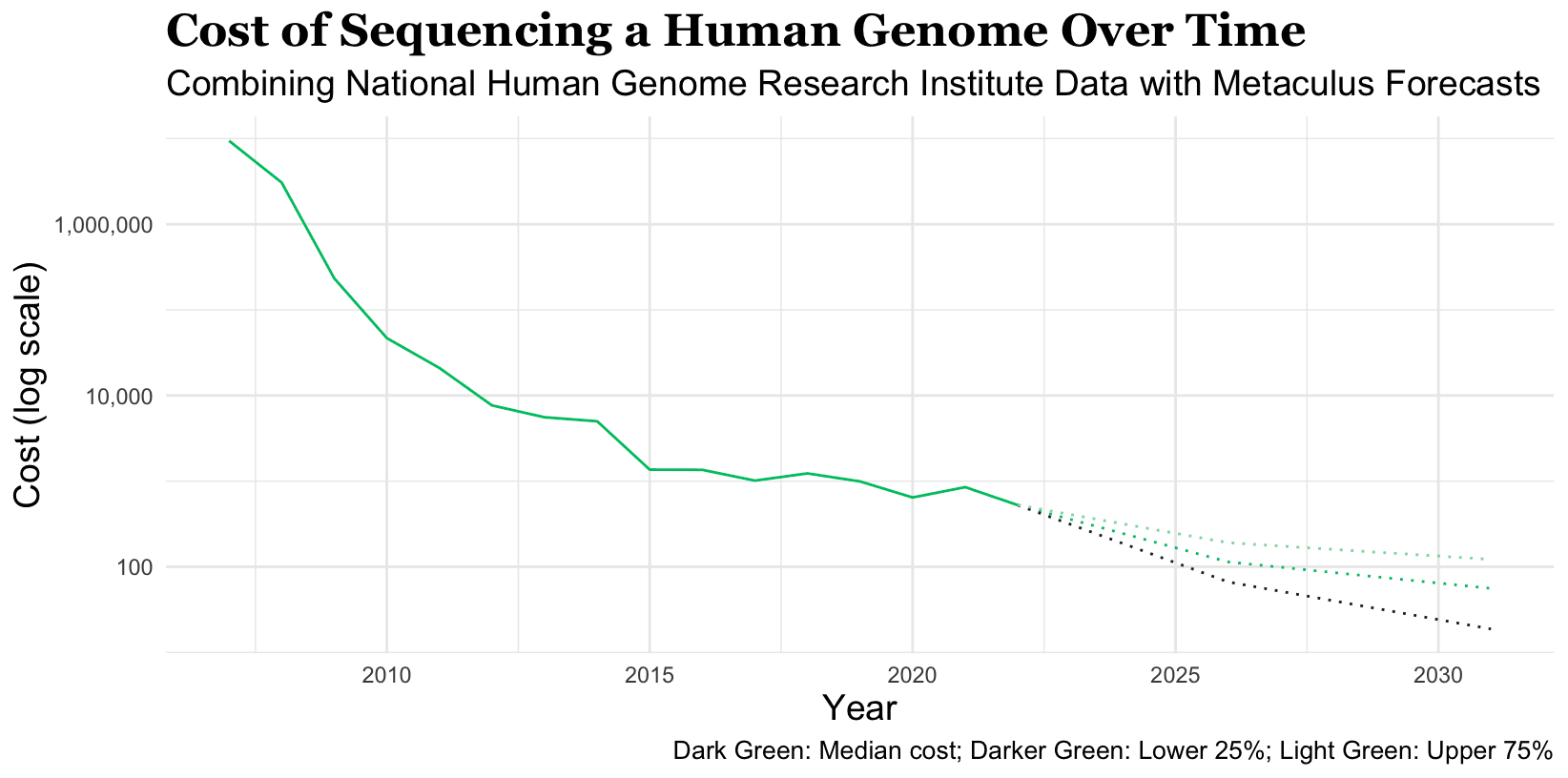 Cost of sequencing a human genome over time